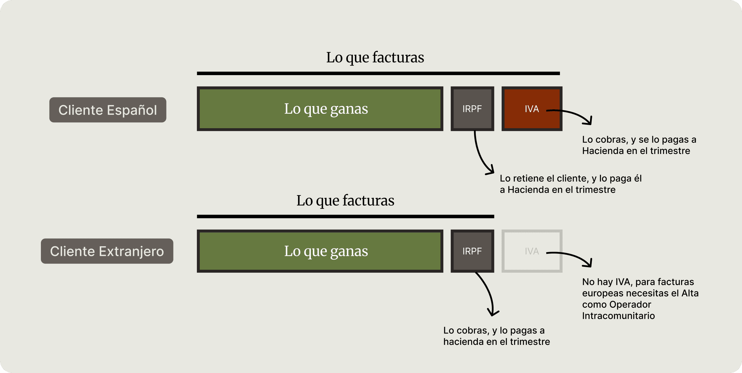 Comparativa visual de cuánto reservar para Hacienda según el tipo de cliente